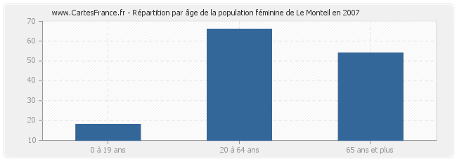 Répartition par âge de la population féminine de Le Monteil en 2007